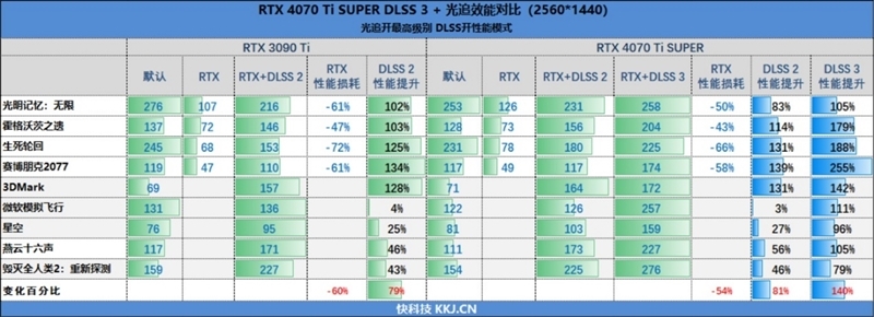 齐标的校服RTX 3090 Ti！NVIDIA RTX 4070 Ti SUPER尾领评测