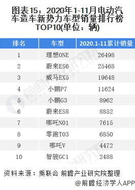 图表15:2020年1-11月电动汽车造车新势力车型销量排行榜TOP10(单位:辆)