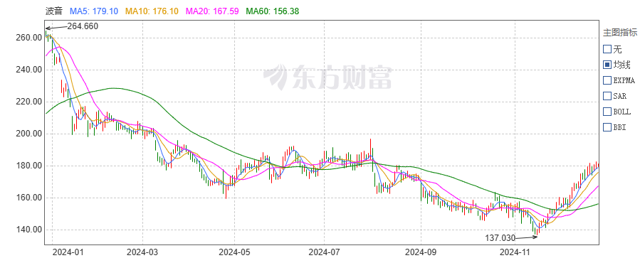 波音年内股价走势 截图自东方财富网