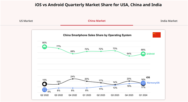 QQ视频：2024港彩今晚开奖洁果华为鸿蒙OS一季度首次超越苹果iOS：成中国第二大手机操作系统