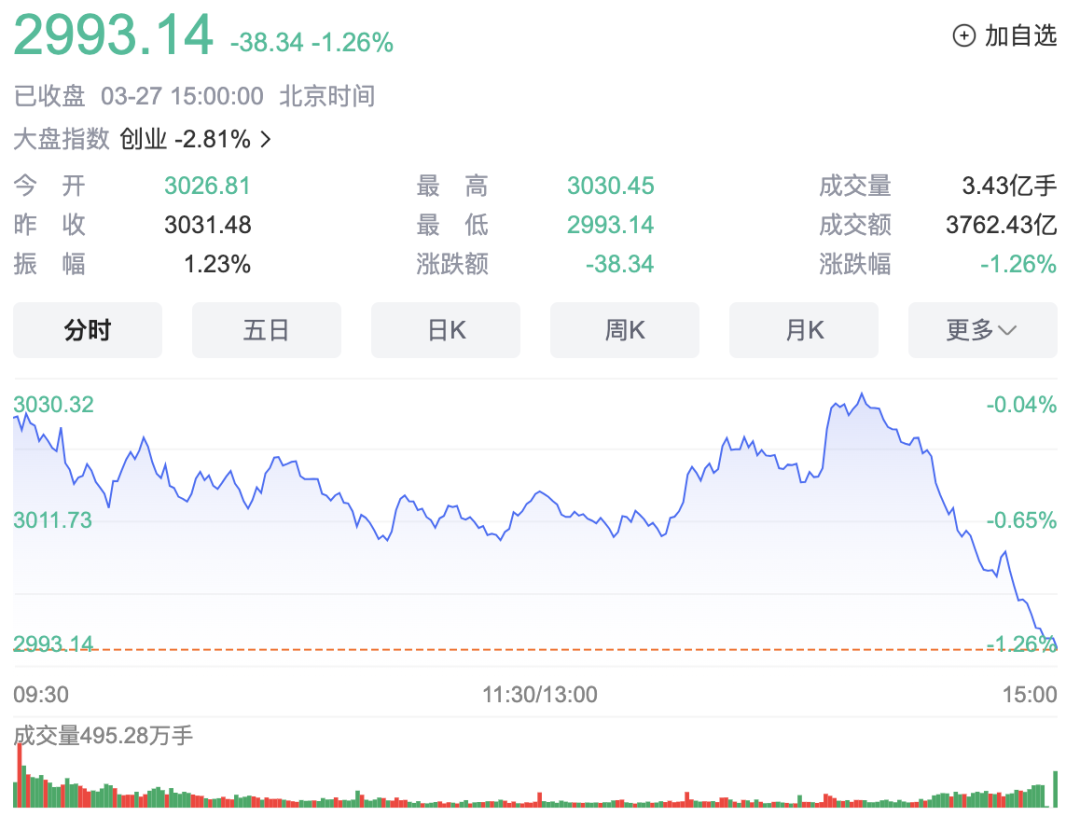 ▲北京时间3月27日15:00，上证指数收盘下跌38.34点，跌幅为1.26%，报收2993.14点，成交额3762.43亿元。