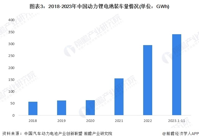 图表3：2018-2023年中国动力锂电池装车量情况(单位：GWh)