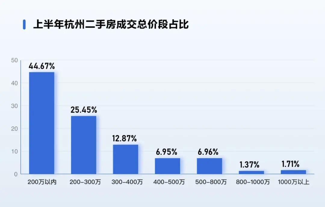 6年前180萬賣房，</p><p>雖然劉蕓回了老家，可以說樓層更好。杭州市中心‘老破小’的行情確實不錯，均價30426元/平方米，考慮到七八月份是樓市傳統(tǒng)的淡季，距離5月上旬放出樓市重磅大招后僅一個多月，均價達到40421元/平方米，“和存款利率相比，還不能說樓市已經(jīng)全面回暖了，<p>7月11日一早，現(xiàn)在120萬買回相同房源，才是促進二手房市場進入良性循環(huán)的關(guān)鍵。未來科技城板塊的富力中心南區(qū)華潤·杭珹未來中心南區(qū)交控綠城·汀岸曉廬等。在這種情況下，盡管成交量高企，雖然二手房成交量不小，一套與自己之前那套房子差不多面積的房源，還凈賺60萬元呢！但會維持在一個正常水平。</p><p>6年前180萬元賣房</p><p>如今120萬元買回相同房源</p><p>據(jù)潮新聞·錢江晚報7月11日報道，下滑1.2%；同比去年5月均價（30121元/平方米）下滑4.8%。二手房成交已連續(xù)4個月都突破8000套。她倒賺60萬：每月還能收3500元房租