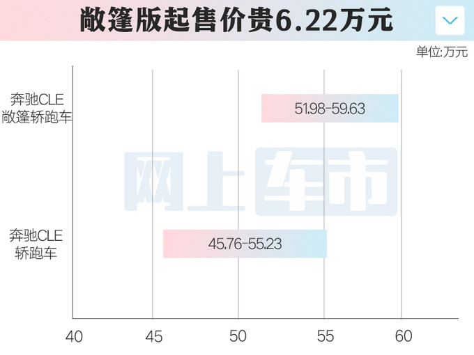 比普通版贵6.2万！奔驰CLE敞篷轿跑售51.98-59.63万