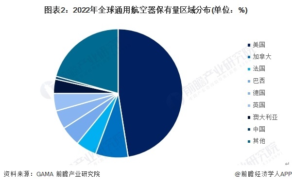 图表2：2022年全球通用航空器保有量区域分布(单位：%)