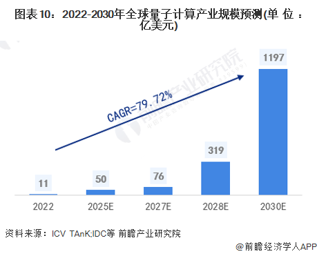 图表10:2022-2030年全球量子计算产业规模预测(单位:亿美元)