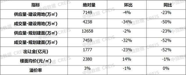 数据开始：中指数据CREIS