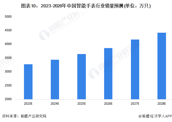 图表10:2023-2028年中国智能手表行业销量预测(单位:万只)