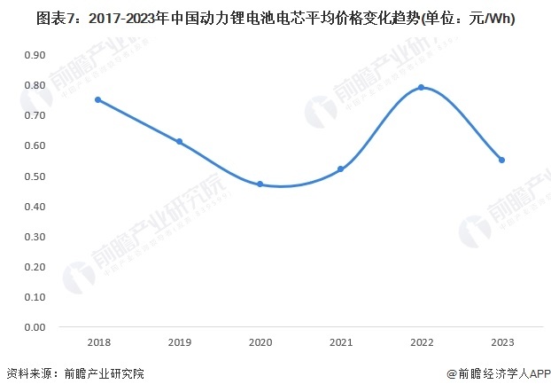 图表7:2017-2023年中国动力锂电池电芯平均价格变化趋势(单位:元/Wh)
