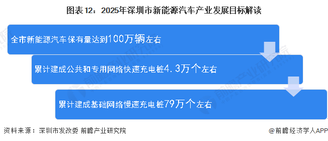 图表12：2025年深圳市新动力汽车产业发展筹画解读