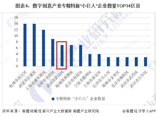 图表4:数字创意产业专精特新“小巨人”企业数量TOP14区县