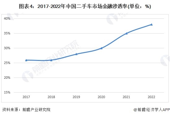 图表4：2017-2022年中国二手车阛阓金融浸透率(单元：%)