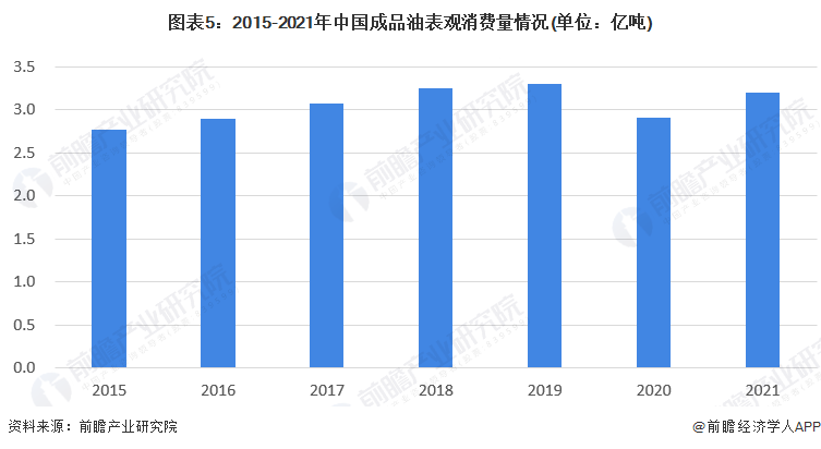 图表5:2015-2021年中国成品油表观消费量情况(单位:亿吨)