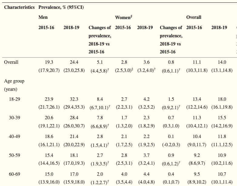 2015～16 年和 2018～19 年成人高尿酸血症患病率特征分析 图源：参考资料 1