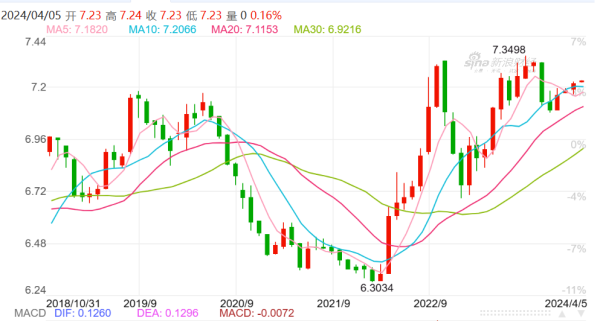 美元对在岸人民币价格。2022年以来出现一轮人民币兑美元贬值，这一趋势在2024年已经逆转，目前人民币回落到7.1左右