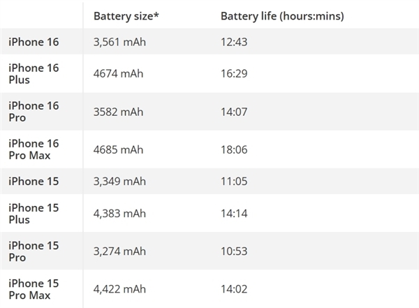 史上最佳！老外实测iPhone 16 Pro Max续航：简直不敢相信自己的眼睛