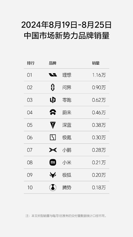 国产新势力单周销量榜：小米汽车上周仅售0.21万 连续数周下跌