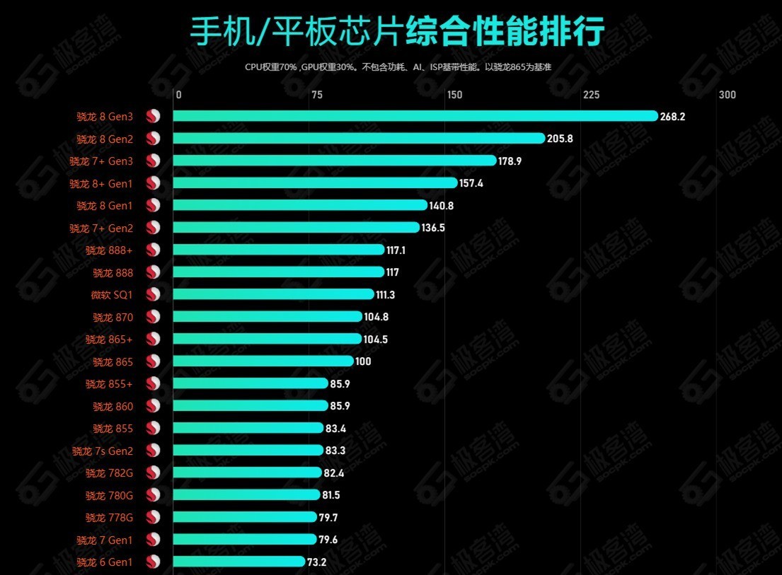 2024 年 7月手机 CPU 综合性能天梯图