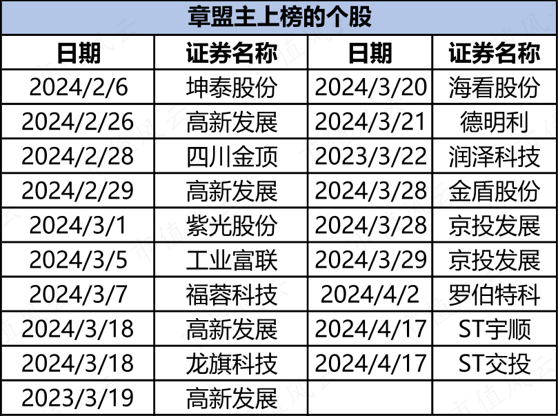 (注:Choice数据,市值风云制表,统计章盟主国泰君安证券股份有限公司宁波广福街证券营业部席位)