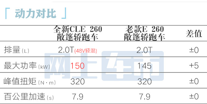 比普通版贵6.2万！奔驰CLE敞篷轿跑售51.98-59.63万