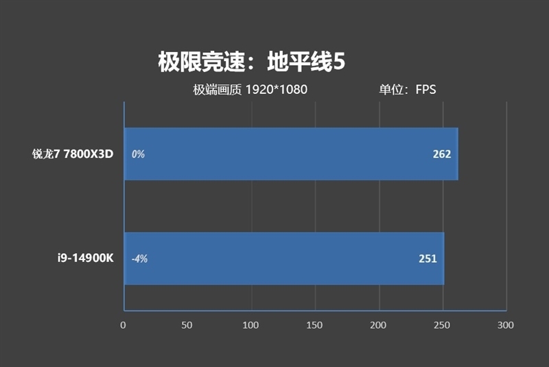 8000MHz高频内存也赢不了AMD！锐龙7 7800X3D VS. i9-14900K网游与单机游戏性能对比