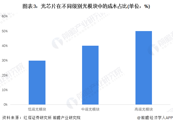 图表3：光芯片在不同级别光模块中的资本占比(单元：%)