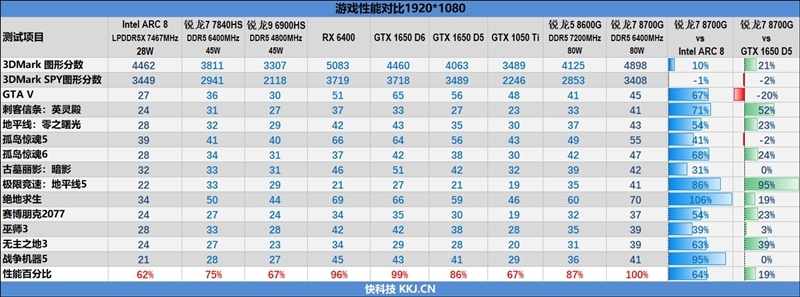 核显第一次干掉GTX 1650！AMD锐龙7 8700G/锐龙5 8600G首发评测：AI生图算力6倍于入门独显