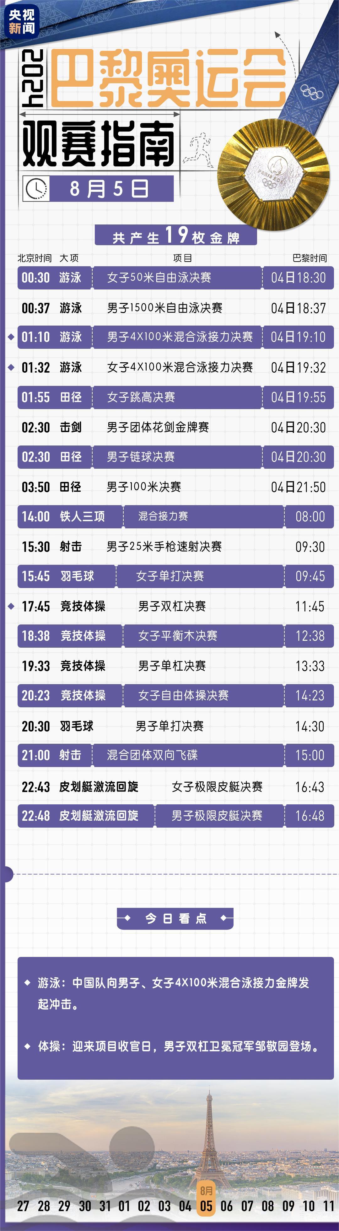 奥运第九比赛日看点！“小胖”冲击大满贯、“梁王”组合迎来决战