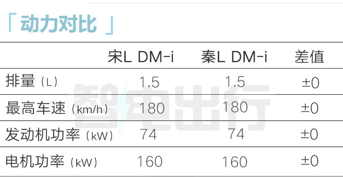 比亚迪销售：宋L DM-i或10天后上市！4款车型可预订