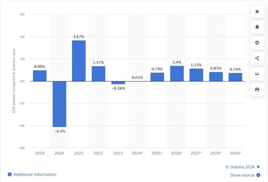 ◆2019年至2029年德国经济增速预测。图源:Statista