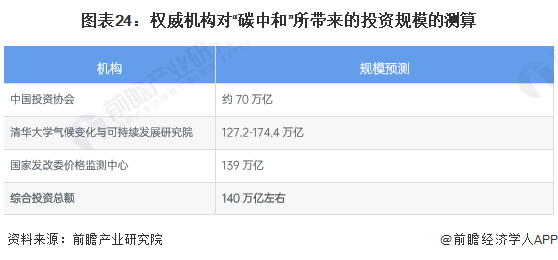 图表24:权威机构对“碳中和”所带来的投资规模的测算