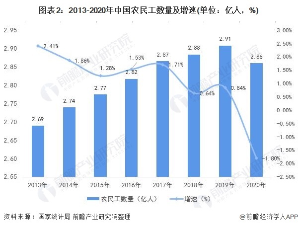 图表2:2013-2020年中国农民工数量及增速(单位:亿人,%)