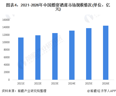 图表4:2021-2026年中国婚宴酒席市场规模情况(单位:亿元)