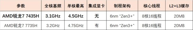 揭秘机械革命首发的AMD R7 7435H处理器,超亲民3A游戏本神U?