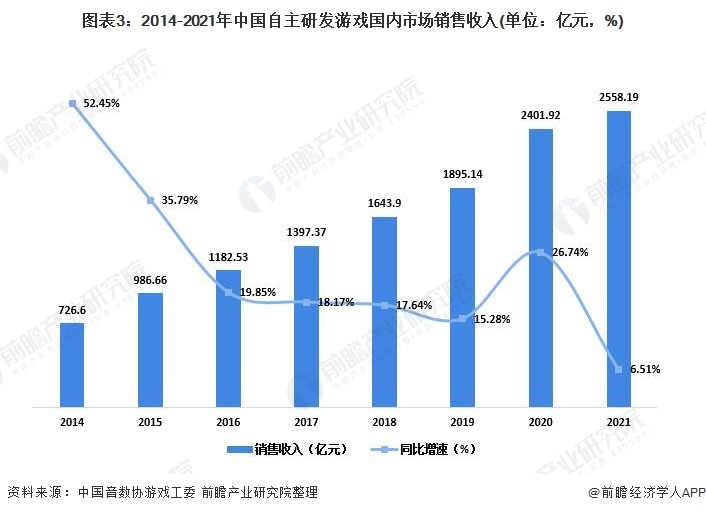 图表3:2014-2021年中国自主研发游戏国内市场销售收入(单位:亿元,%)
