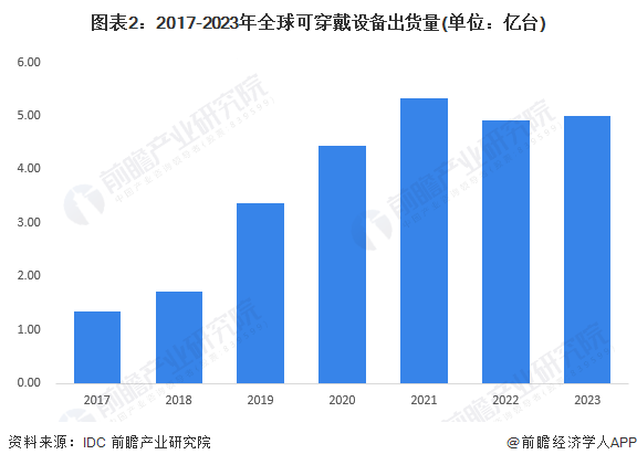 图表2：2017-2023年全球可穿戴设备出货量(单位：亿台)