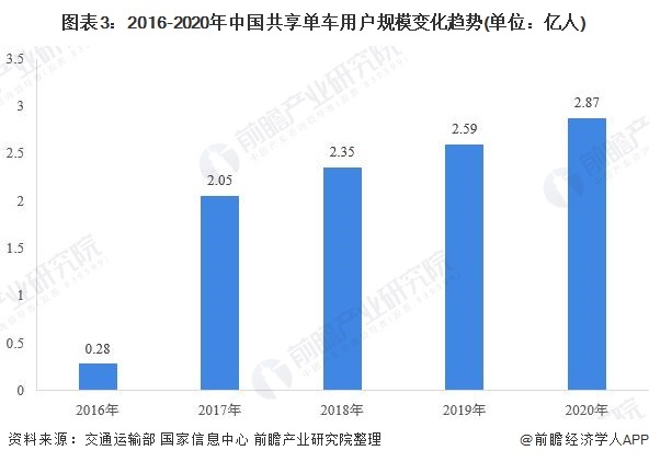 图表3:2016-2020年中国共享单车用户规模变化趋势(单位:亿人)