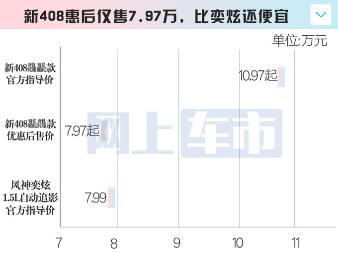 标致新408本月“官降”！最高3万 比东风奕炫还便宜