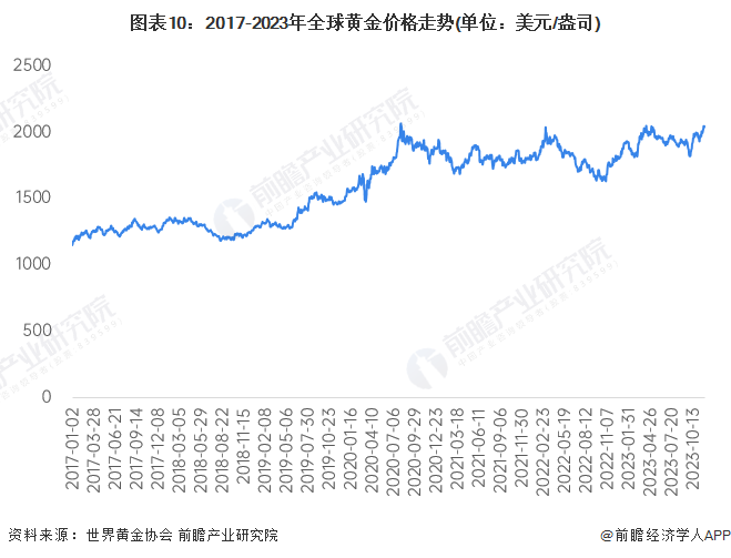 图表10:2017-2023年全球黄金价格走势(单位:美元/盎司)