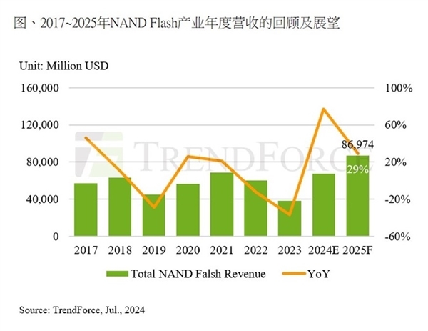 内存出法购了！古年添价53％、亮年再涨35％