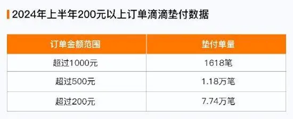 滴滴：本年上半年垫付1.29亿元给司机 均为乘客未支付车资