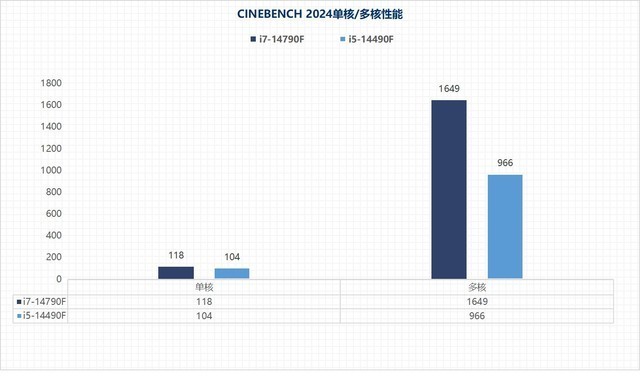 i7-14790F/i5-14490F性能评估:体质超凡的特供版处理器平台