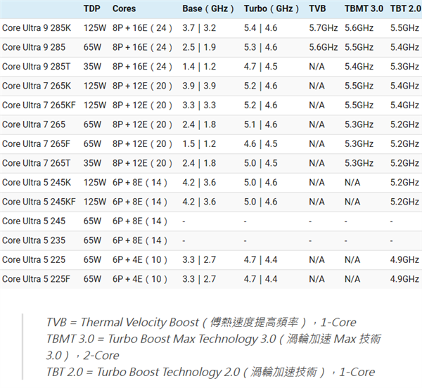 Intel Arrow Lake酷睿Ultra 200 14款型号、规格曝光:极限频率仅5.7GHz