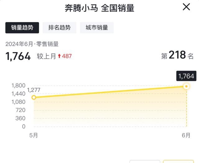 号称最便宜电动车，奔腾小马6月却仅售1764台，实在让人搞不懂