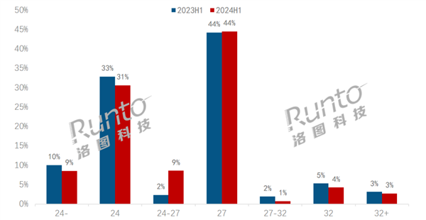 24.5英寸透露器成新宠 销量暴增近300%