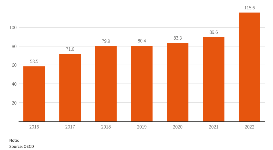 ◆到2022年,发达国家才首次实现了1000亿美元的气候融资。