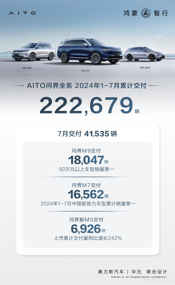 赛力斯布告问界汽车7月累计委派4.1万辆