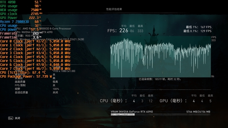 8000MHz高频内存也赢不了AMD！锐龙7 7800X3D VS. i9-14900K网游与单机游戏性能对比