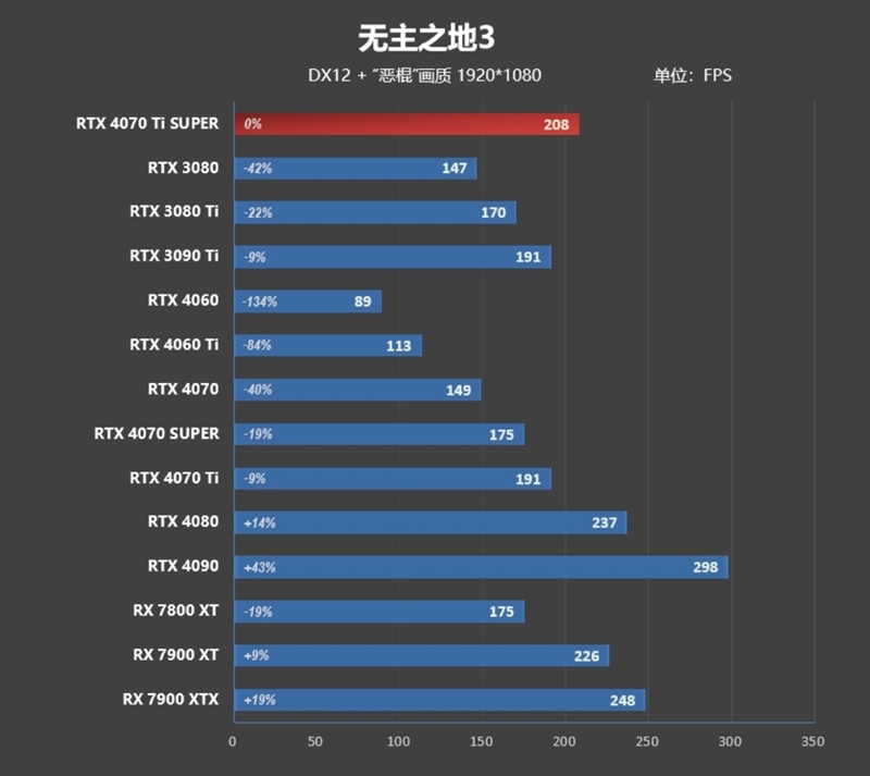 齐标的校服RTX 3090 Ti！NVIDIA RTX 4070 Ti SUPER尾领评测