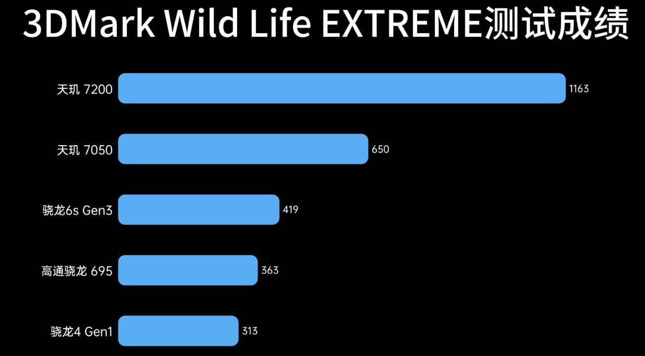 高通骁龙6s Gen3评测:骁龙版天玑7050?